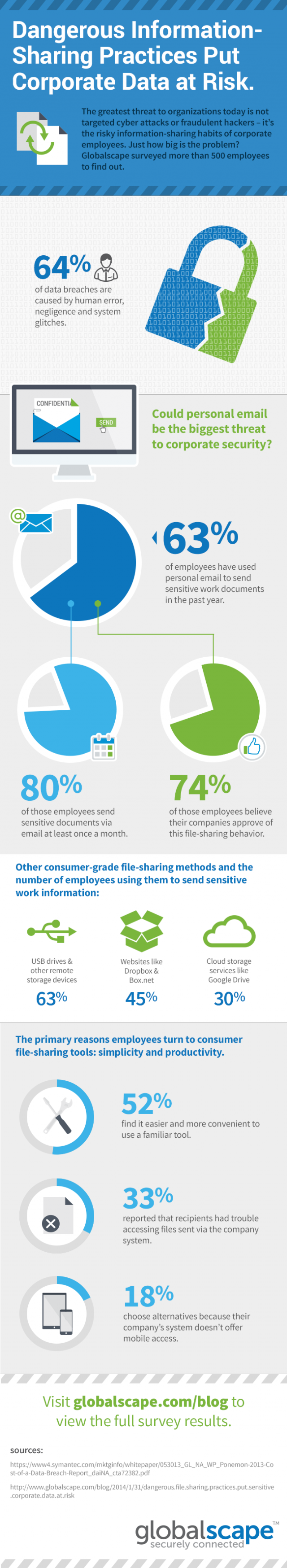 Dangerous Information-Sharing Practices Put Corporate Data at Risk ...